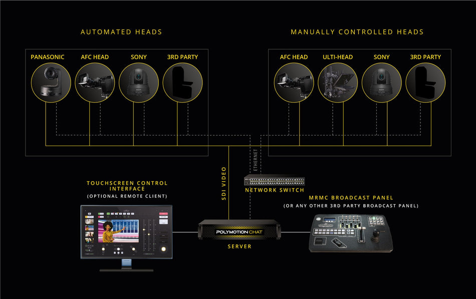 MRMC Polymotion Chat Studio- 3 heads with server Automated control system with control of 3 heads